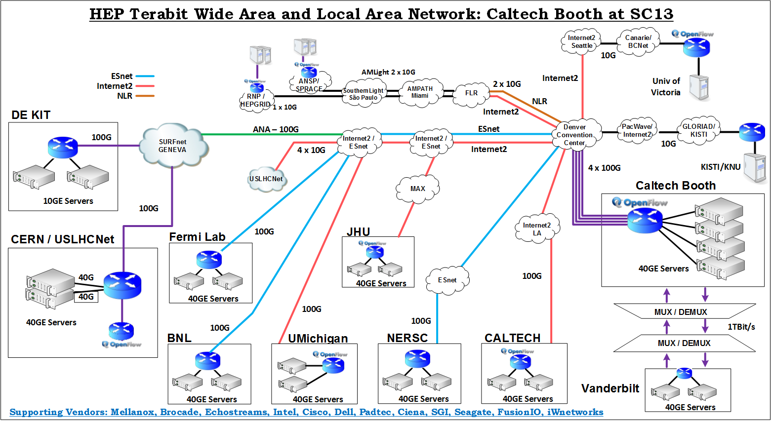 low level network diagram getting smarter and smarter d abril 2014 low level network diagram getting smarter and smarter d abril 2014