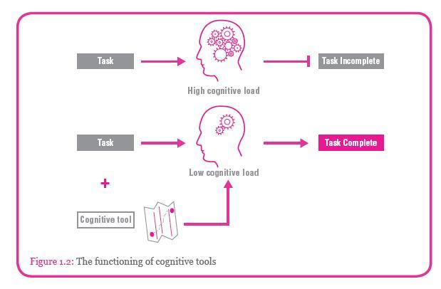 Management Of Cognitive Load While Flying