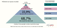 Desigualdade da riqueza mundial