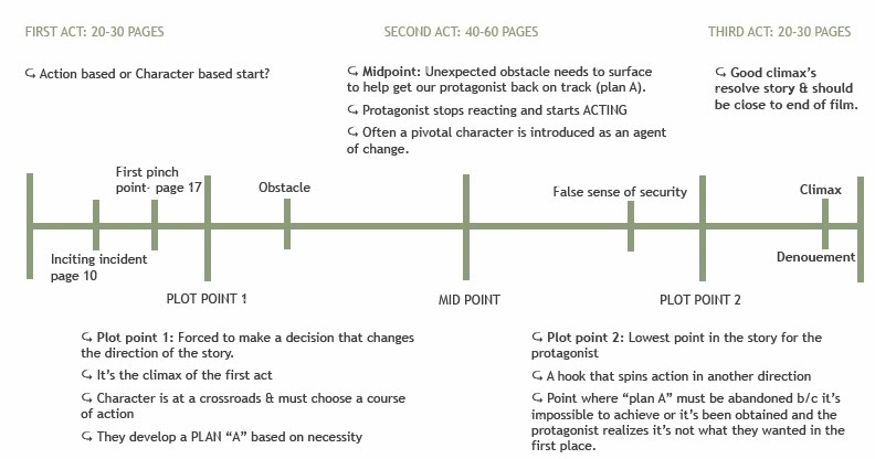 Screenplay Structure Chart