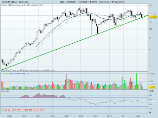 analisis tecnico de-enagas historico-a 14 de mayo de 2012