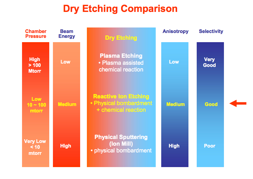 你可不要遺憾。 Fabrication Dry Etching