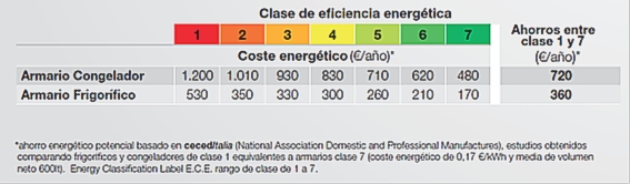 ELECTROLUX en hostelería. EQUIPOS EFICIENTES. ~ Sostenibilidad en