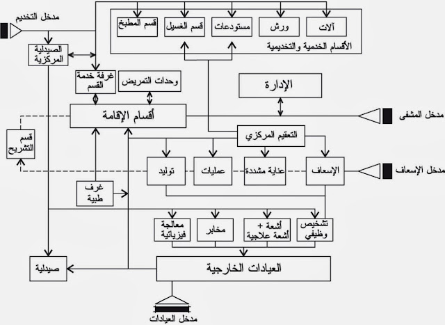 وتقسم غرف الفحص حسب وظيفتها وتقسم غرف الفحص حسب وظيفتها