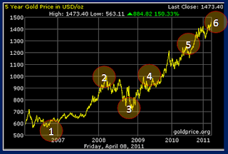 gold_in_USD_5_year_2011-04-10_2116.png