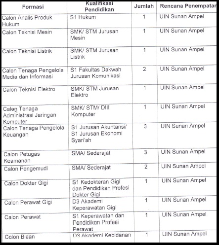 Lowongan Kerja Universitas lslam Negeri Sunan Ampel Lowongan Kerja Universitas lslam Negeri Sunan Ampel
