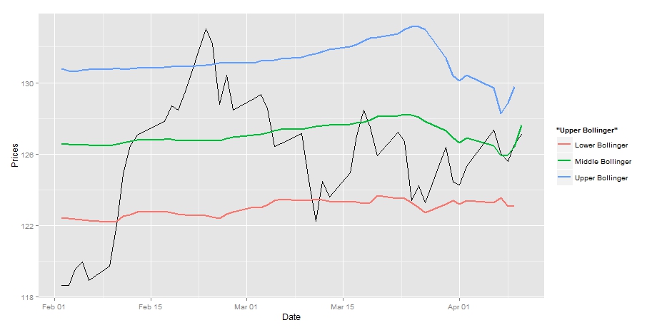 Plot bollinger bands in r