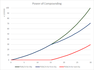 Power of Compounding, at return rate of 6% per annum