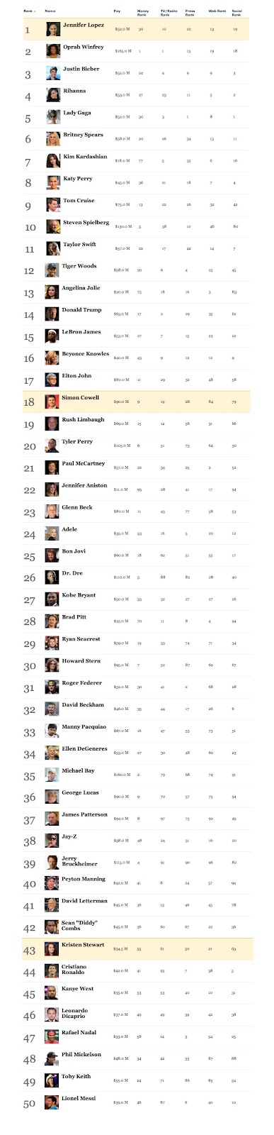 RANKING MOST POWERFUL CELEBRITIES 2012