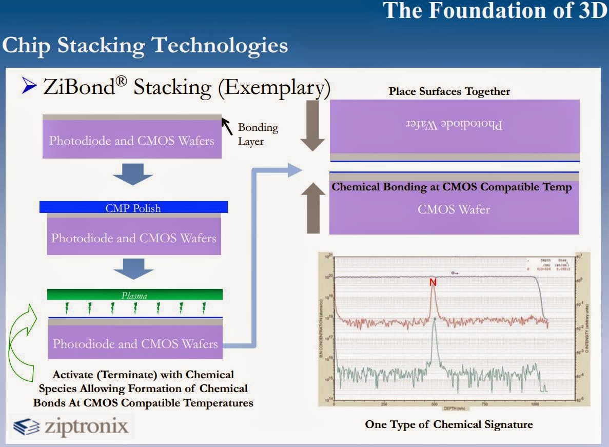 Image Sensors World Ziptronix Stacked Sensor Technology Presentation