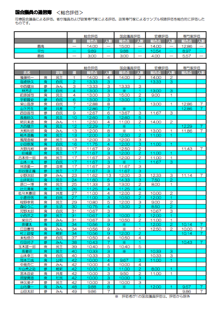 国会議員の通信簿 〈総合評価編〉