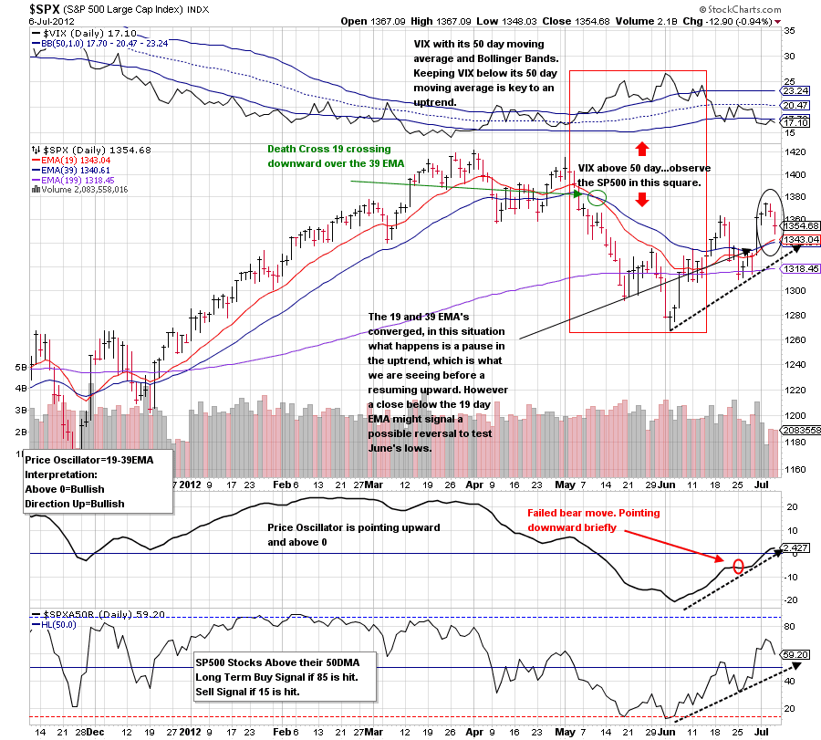 still bullish s p oscillator chart