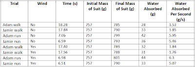 Grade 10 Science - Course Portfolio: Mythbusters Science