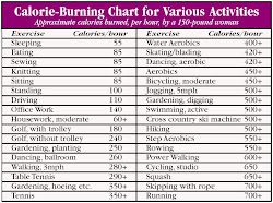 Fat Burning Bpm Chart