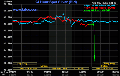 , platinum each went down about 7.5%, while palladium lost about 2%