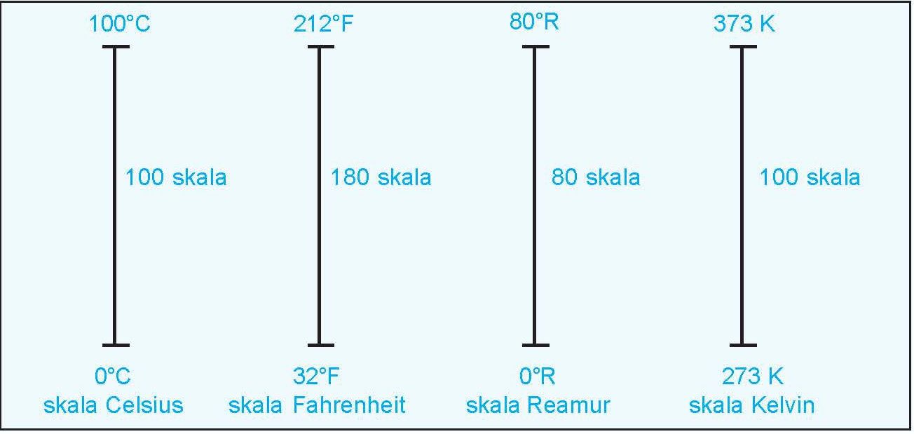 SIM Suhu dan Pengukurannya