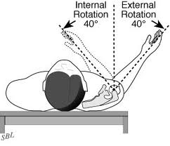 External rotation and internal rotation exercises