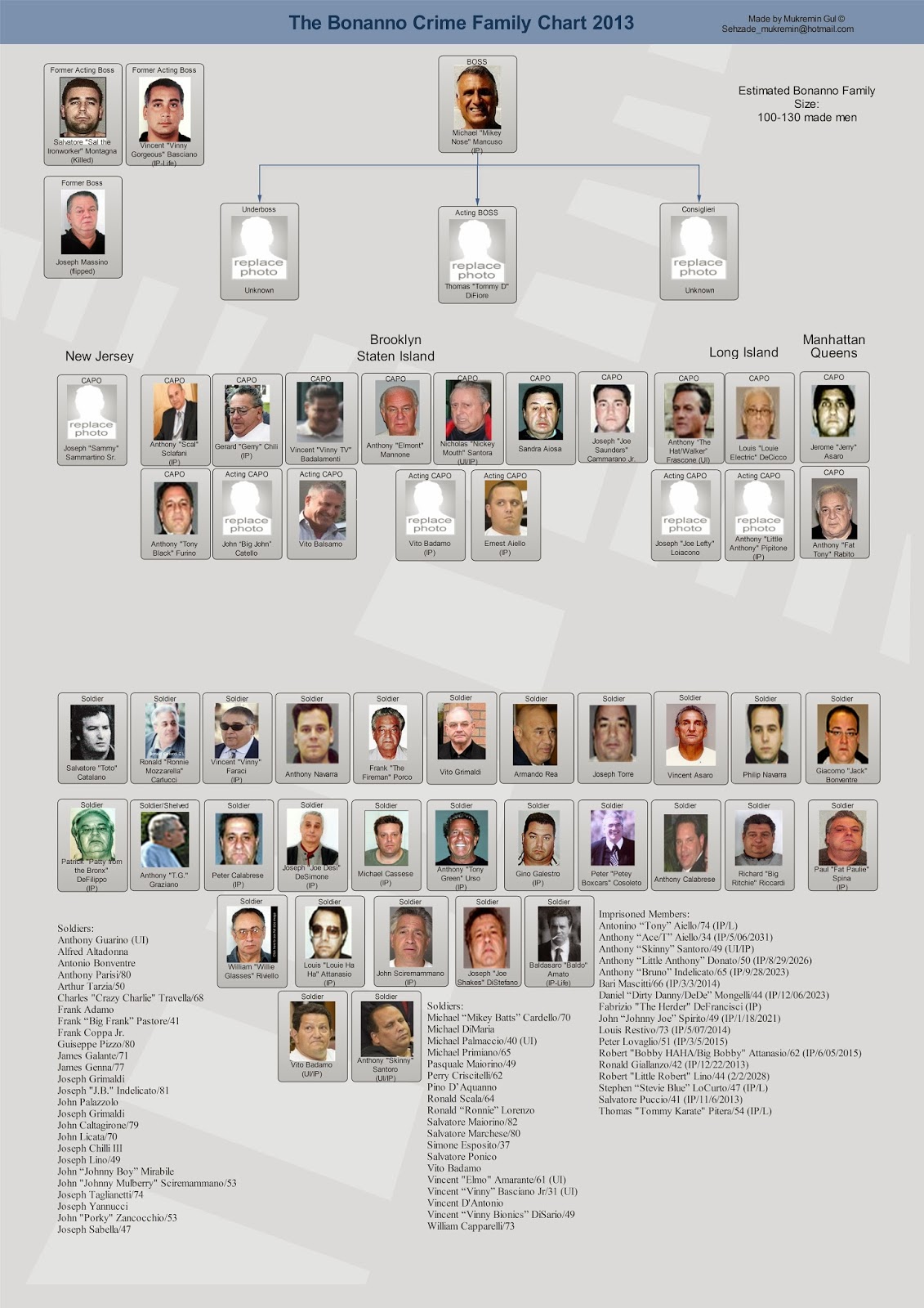 Current Leadership Charts of the Five Families Five Families of New