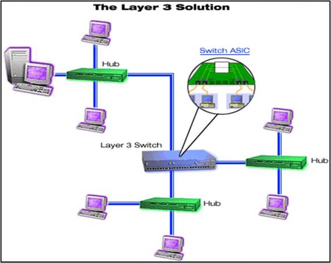 Hubs and Switch เปรียบเทียบ Switch Layer 2 กับ Switch Layer 3