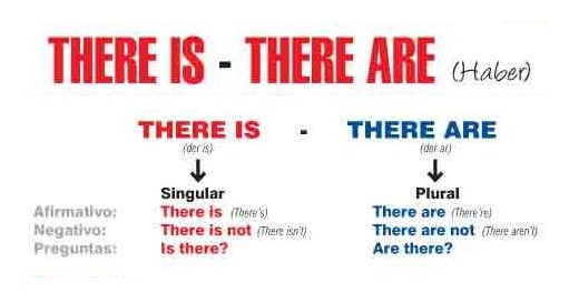 Gramática: There is e There are