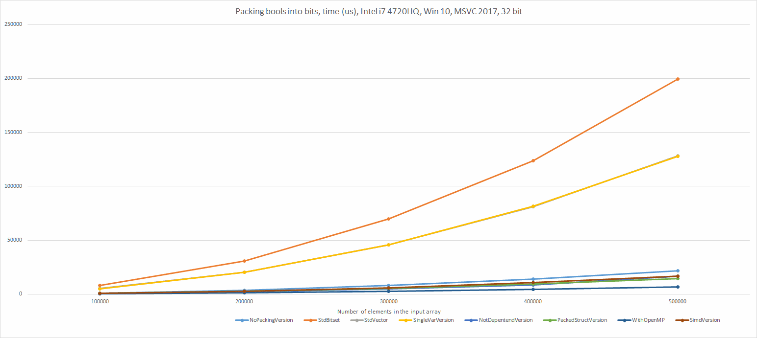 packing bools, all results, chart