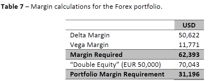 forex margin requirement example