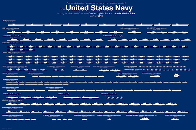 The US currently employs 10 carriers in its fleet, by far the most of any other nation US Navy april 2015