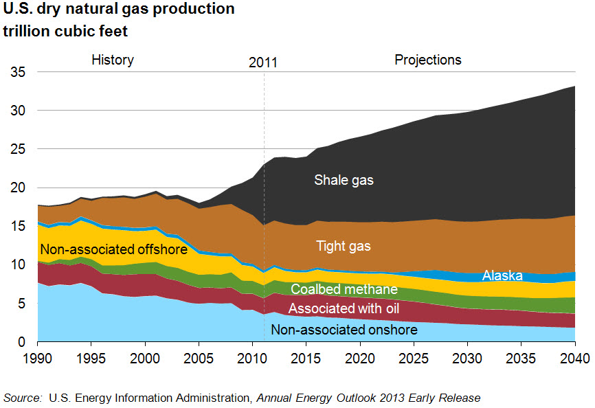 How Many Years Of Natural Gas How Many Years Of Natural Gas