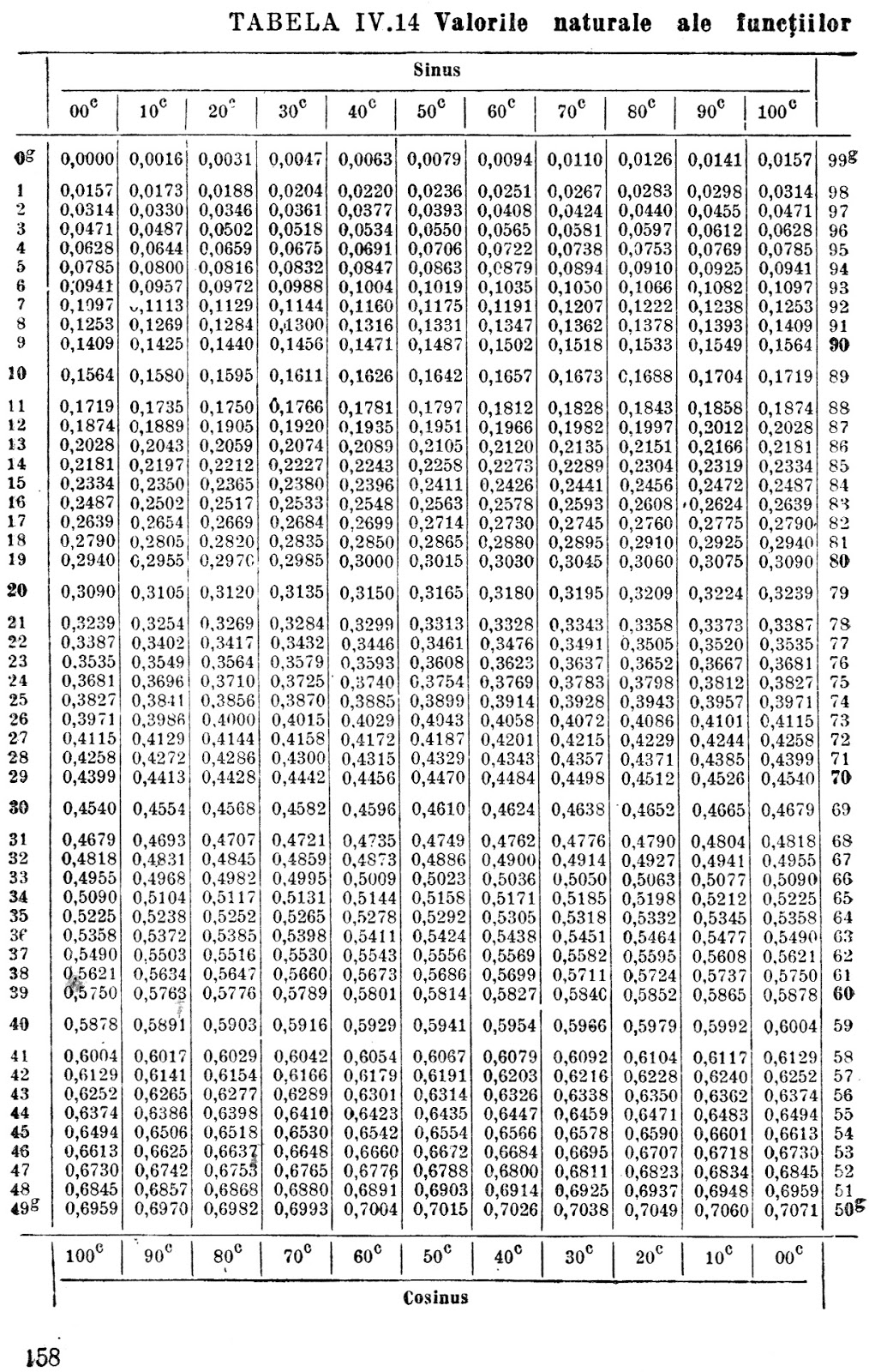 tabele matematice uzuale online Valori naturale ale funcţiilor