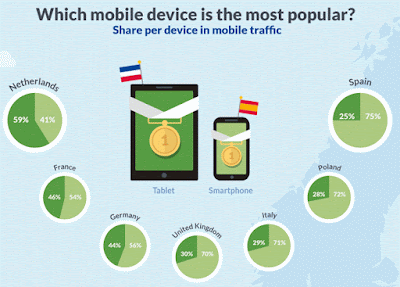 Hangi mobil cihaz en popüler?