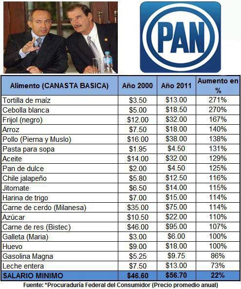 eInquisidor: El PAN y la canasta básica.