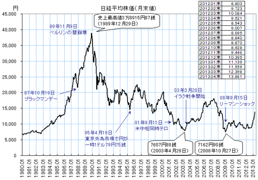 a transition of the Nikkei Stock Average　