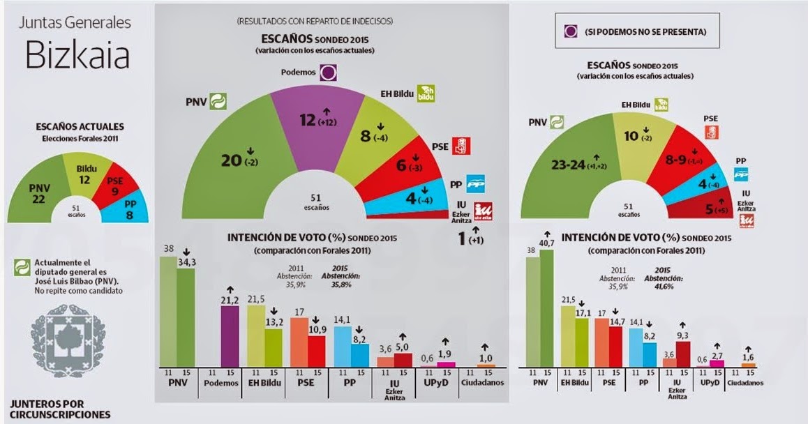 BILBAÍNO DE PRO: El "Partido político Podemos" en las elecciones