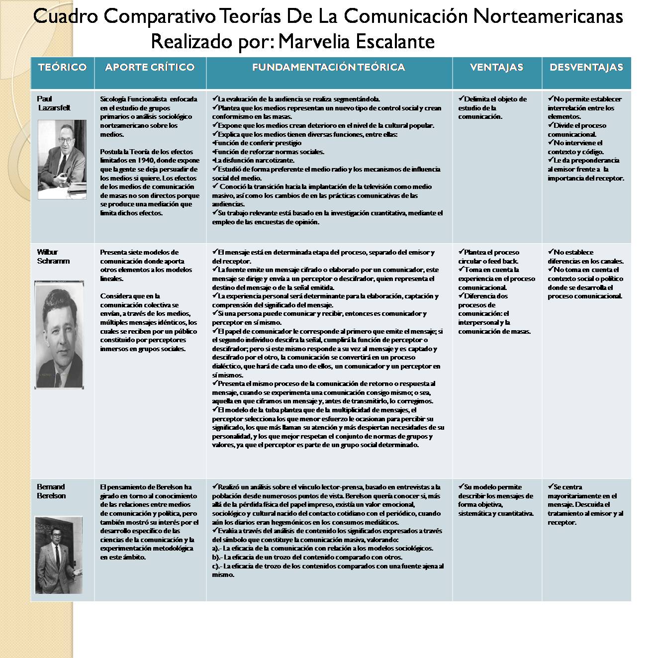 cuadro comparativo de los modelos de comunicacion