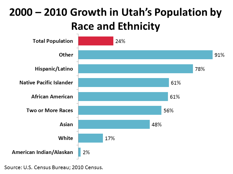 Utah's Ethnic/Racial Population Shares