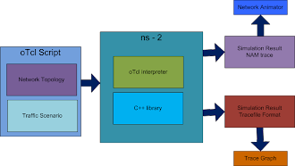 NS2 Architecture