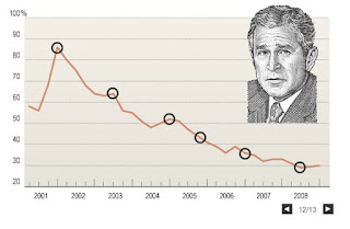 George W. Bush approval  rating