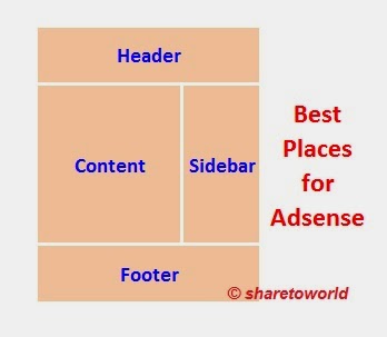 Best Places to Show Google Adsense Ads in Blogger