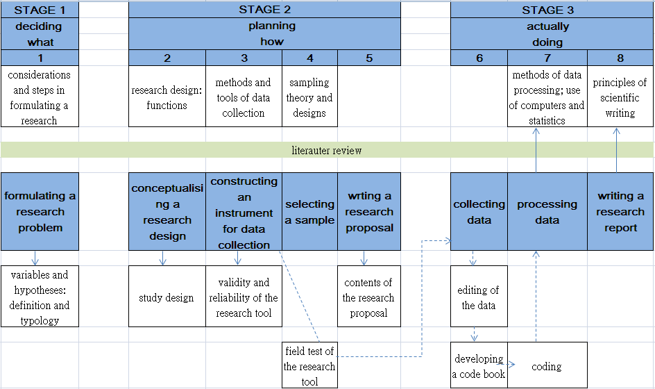 steps of research process