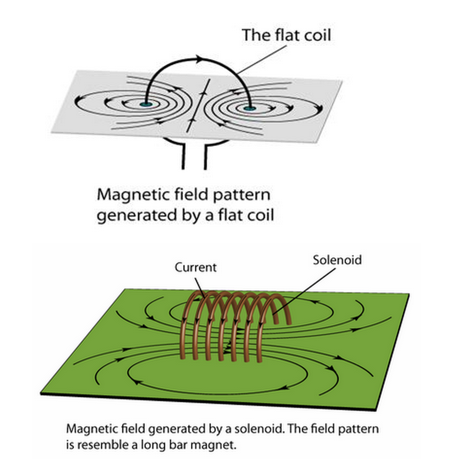 IGCSE PHYSICS 6.10 sketch and recognise field patterns for a