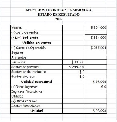 contaduria estado de perdidas y ganancias concepto que debe estado de perdidas y ganancias
