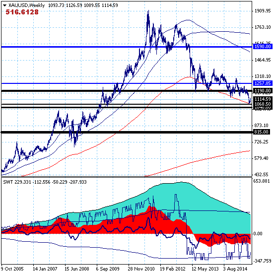 Золото продолжает попытки краткосрочного роста Золото продолжает попытки краткосрочного роста
