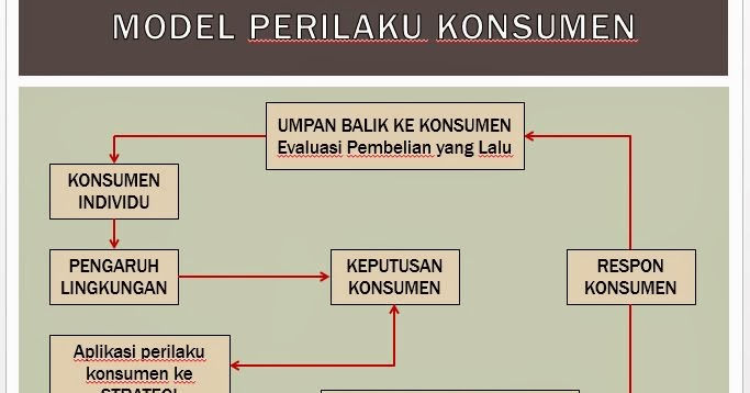 Macam Macam Perilaku Konsumen – Wulan