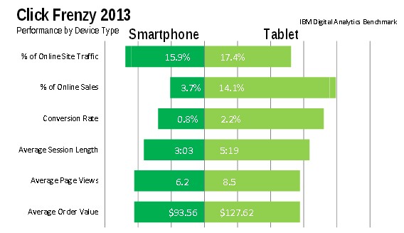 Click Frenzy 2013 - Smartphone vs Tablette Click Frenzy 2013 - Smartphone vs Tablette