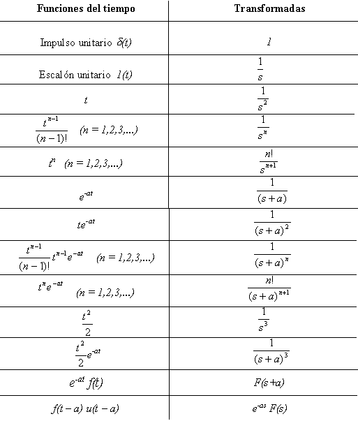 CAPITULO 4 LA TRANSFORMADA DE LAPLACE CONTROL DE PROCESOS
