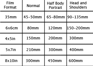 the photo palace selecting a portrait lens with correct focal length lens format