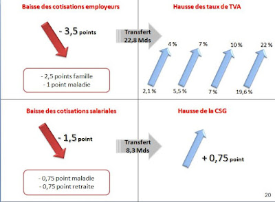 La TVA sociale, rêve de patrons, cauchemar de salariés