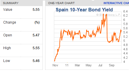 spain 10 year bond yield forexpros best oil and gas spain 10 year bond yield chart
