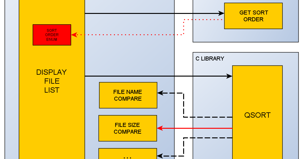 Software Development Dependency Injection