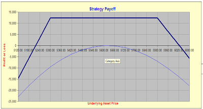 Delta neutral options trading strategies